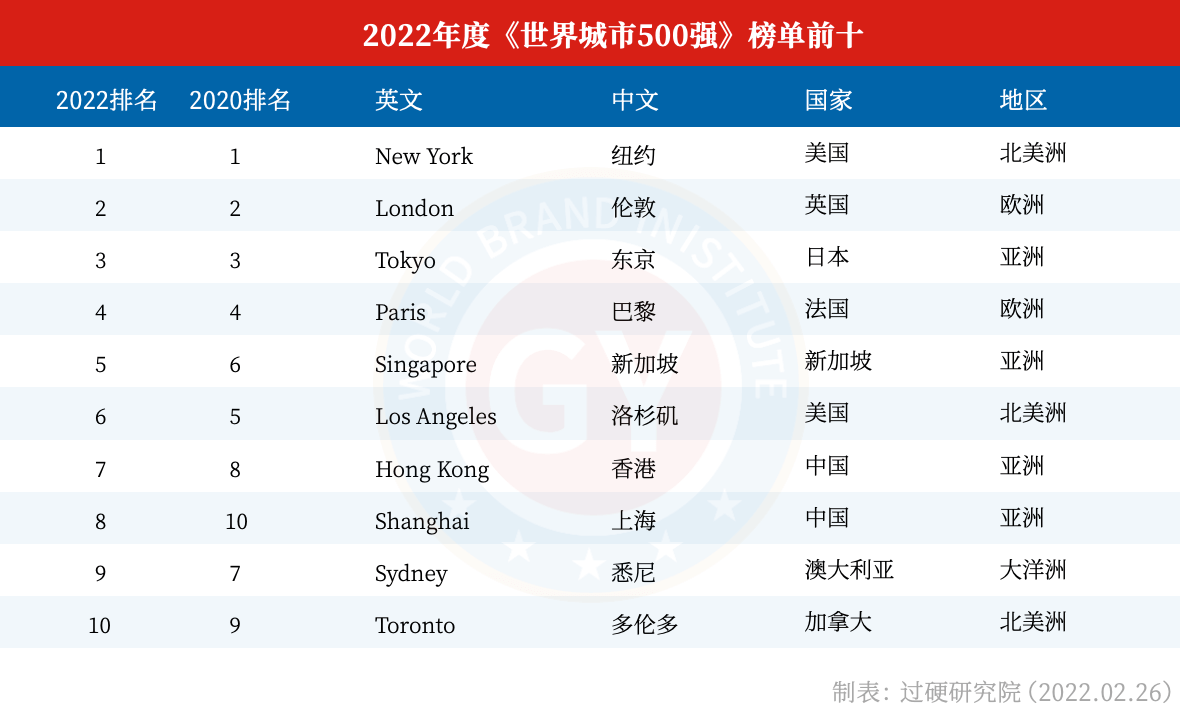 国际权威bsports必一体育评估机构GYbrand发布2022世界十大城市排名